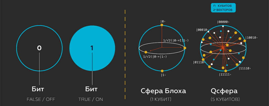 Кубиты
