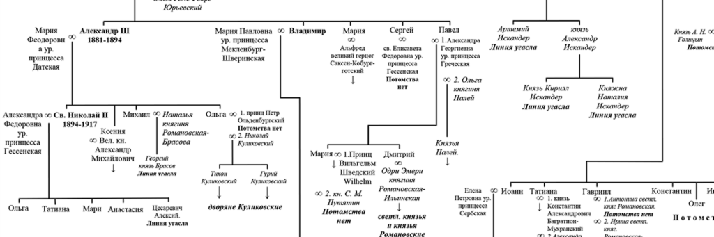Родословная Романовых