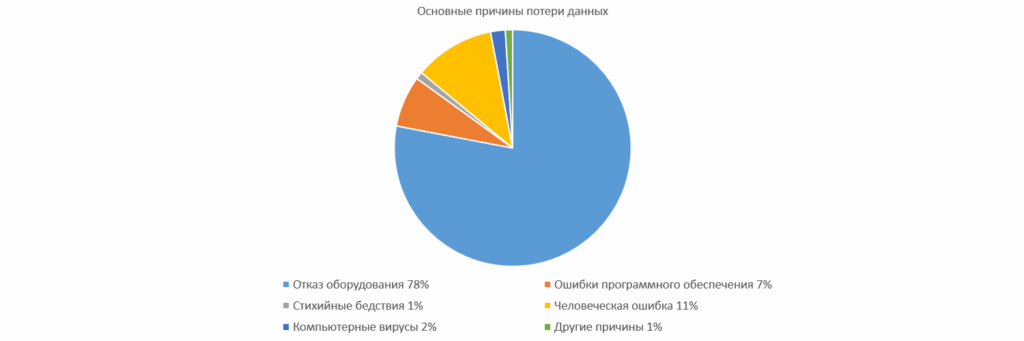 Причины потери данных