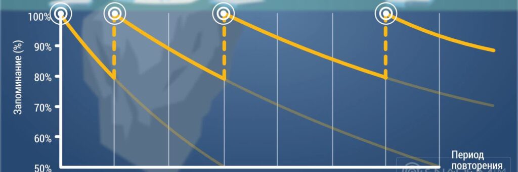 Кривая Эббингауза