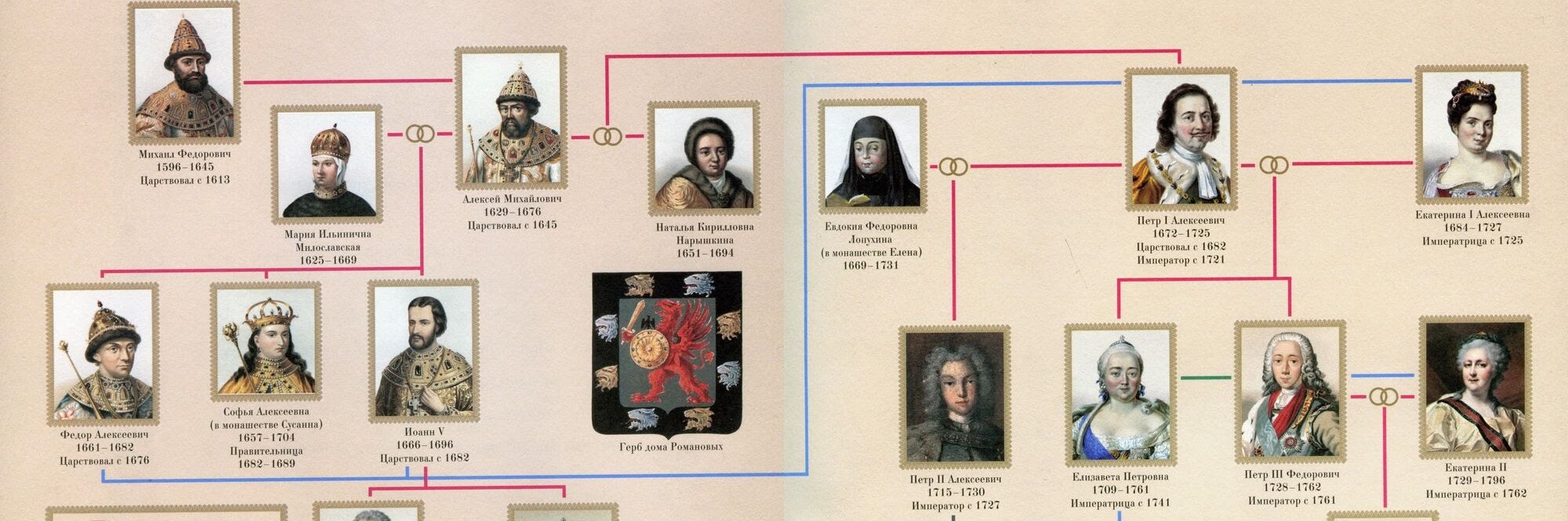 Какие есть династии в истории. Романовы Династия Древо. Древо Романовых дворцовые перевороты. Рюриковичи и Романовы связь. Генеалогическое Древо Рюриковичей и Романовых.