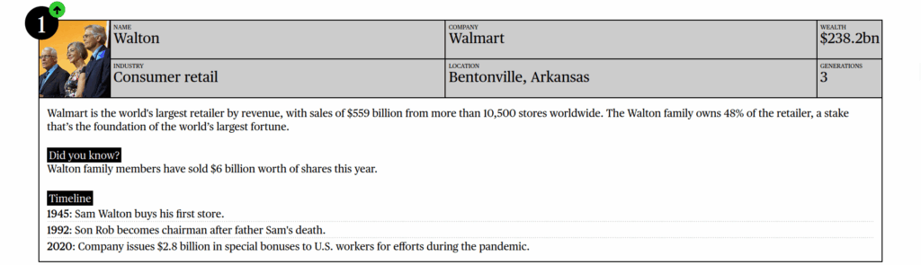 рейтинг богатейших семей мира