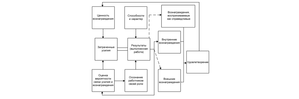 Комплексная модель мотивации Портера-Лоулера