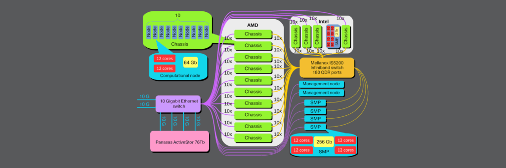 Архитектура суперкомпьютеров - Структура суперкомпьютера