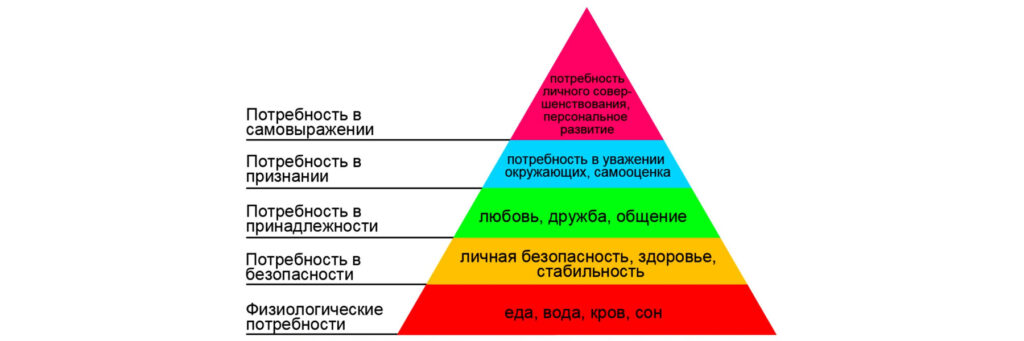 Абрахам Маслоу пирамида потребностей